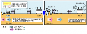 緊急地震速報